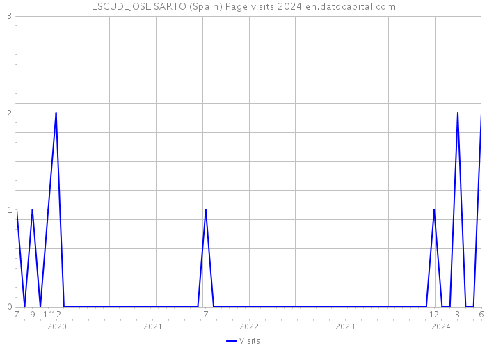 ESCUDEJOSE SARTO (Spain) Page visits 2024 