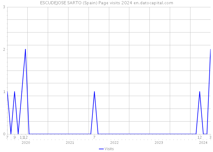 ESCUDEJOSE SARTO (Spain) Page visits 2024 