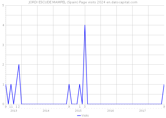 JORDI ESCUDE MAMPEL (Spain) Page visits 2024 