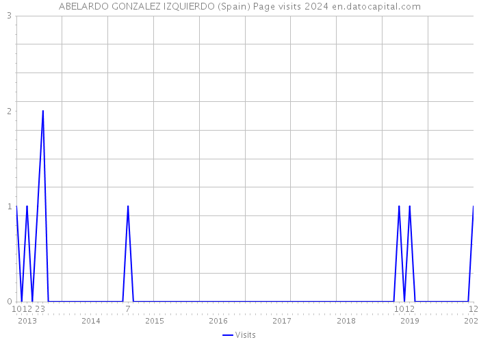 ABELARDO GONZALEZ IZQUIERDO (Spain) Page visits 2024 