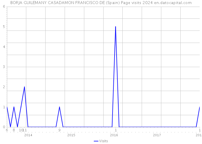 BORJA GUILEMANY CASADAMON FRANCISCO DE (Spain) Page visits 2024 