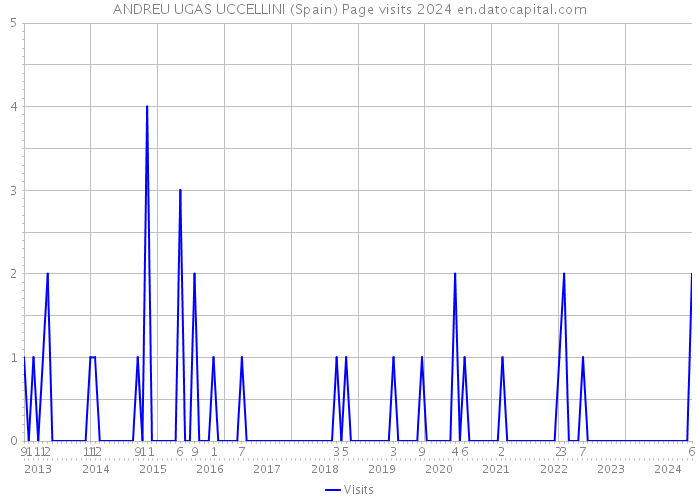 ANDREU UGAS UCCELLINI (Spain) Page visits 2024 