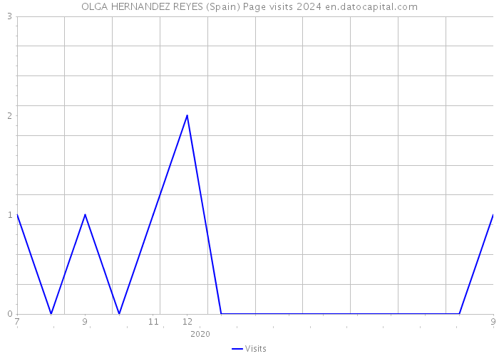 OLGA HERNANDEZ REYES (Spain) Page visits 2024 