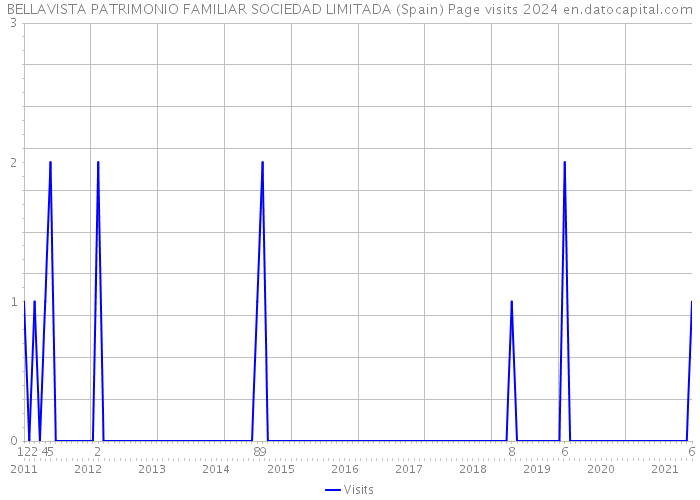 BELLAVISTA PATRIMONIO FAMILIAR SOCIEDAD LIMITADA (Spain) Page visits 2024 