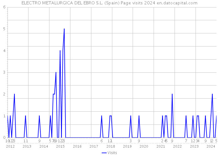 ELECTRO METALURGICA DEL EBRO S.L. (Spain) Page visits 2024 