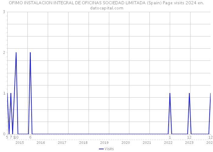 OFIMO INSTALACION INTEGRAL DE OFICINAS SOCIEDAD LIMITADA (Spain) Page visits 2024 