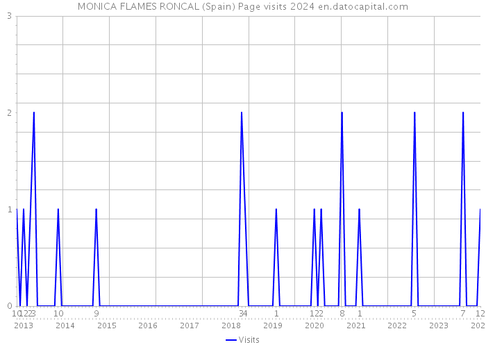 MONICA FLAMES RONCAL (Spain) Page visits 2024 