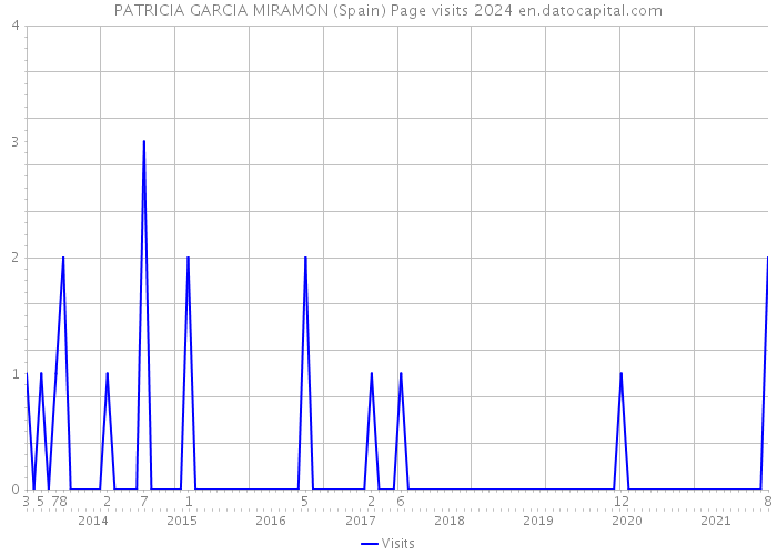 PATRICIA GARCIA MIRAMON (Spain) Page visits 2024 