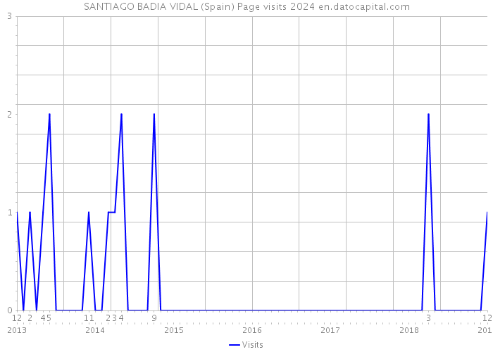 SANTIAGO BADIA VIDAL (Spain) Page visits 2024 
