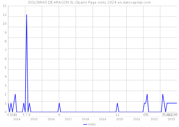 DOLOMIAS DE ARAGON SL (Spain) Page visits 2024 
