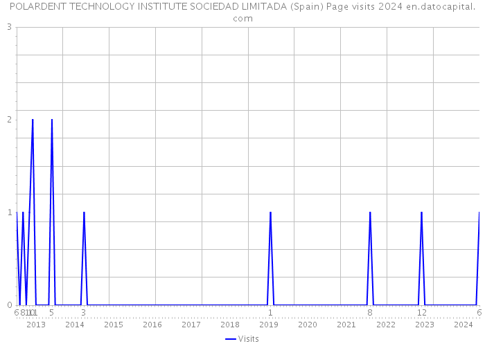 POLARDENT TECHNOLOGY INSTITUTE SOCIEDAD LIMITADA (Spain) Page visits 2024 