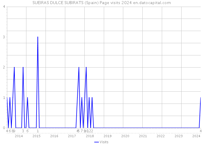 SUEIRAS DULCE SUBIRATS (Spain) Page visits 2024 