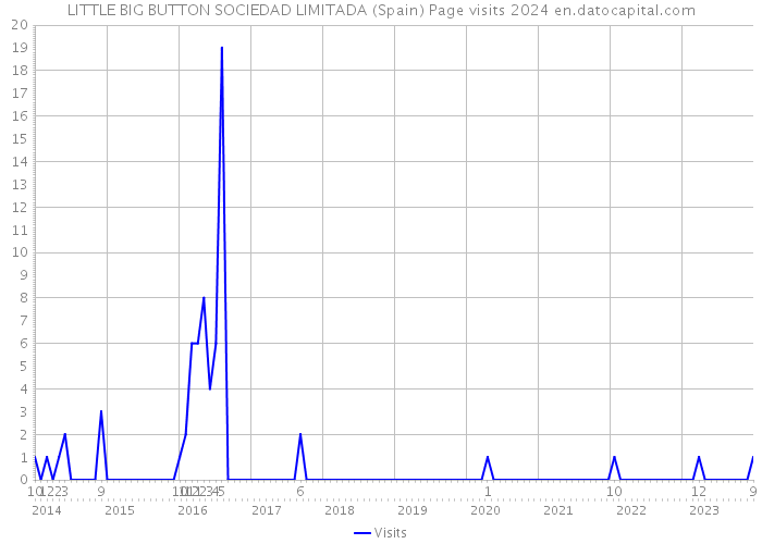 LITTLE BIG BUTTON SOCIEDAD LIMITADA (Spain) Page visits 2024 