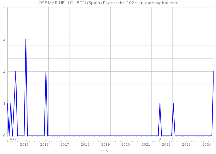 JOSE MARINEL LO LEON (Spain) Page visits 2024 