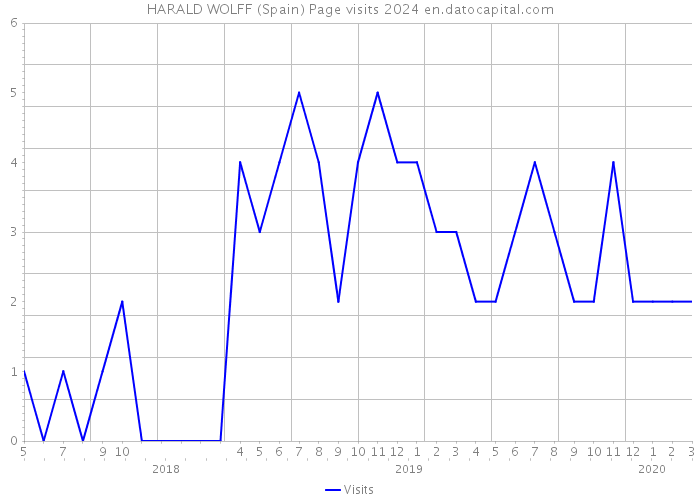 HARALD WOLFF (Spain) Page visits 2024 