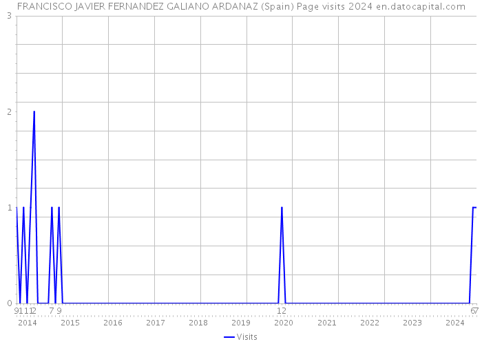 FRANCISCO JAVIER FERNANDEZ GALIANO ARDANAZ (Spain) Page visits 2024 