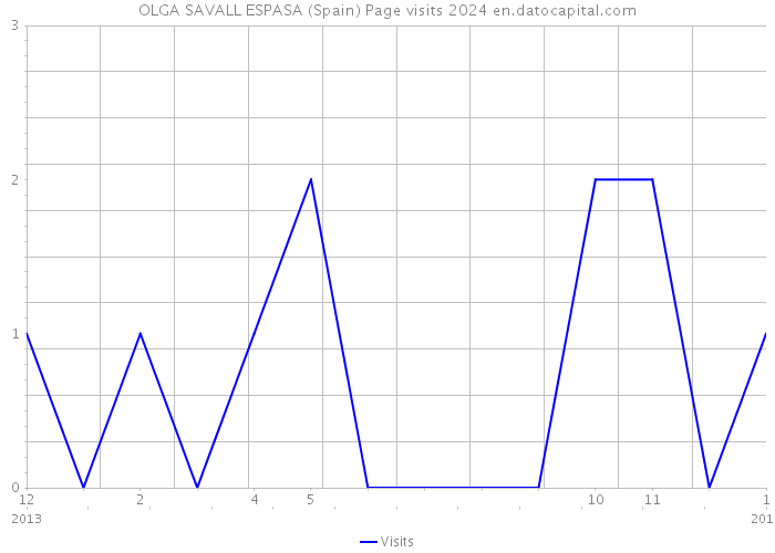 OLGA SAVALL ESPASA (Spain) Page visits 2024 