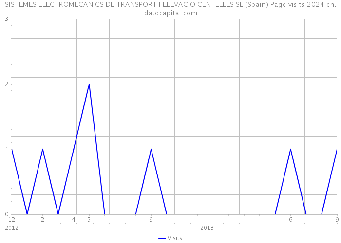 SISTEMES ELECTROMECANICS DE TRANSPORT I ELEVACIO CENTELLES SL (Spain) Page visits 2024 
