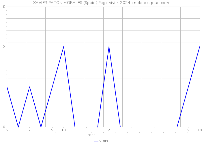 XAVIER PATON MORALES (Spain) Page visits 2024 