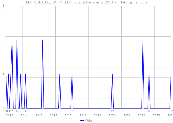 ENRIQUE GALLEGO TOLEDO (Spain) Page visits 2024 