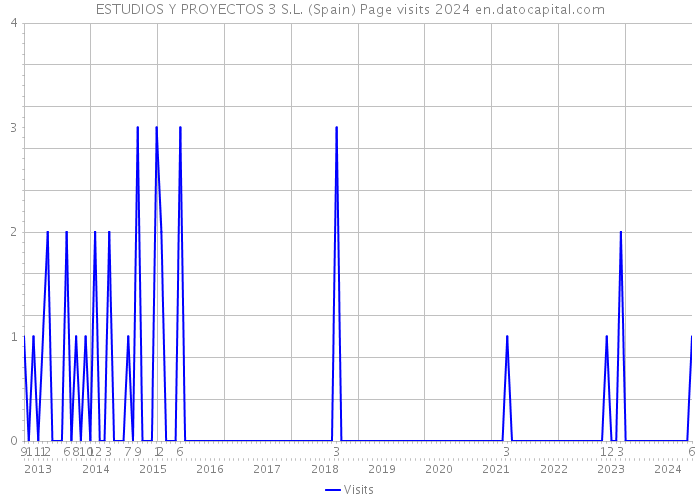 ESTUDIOS Y PROYECTOS 3 S.L. (Spain) Page visits 2024 