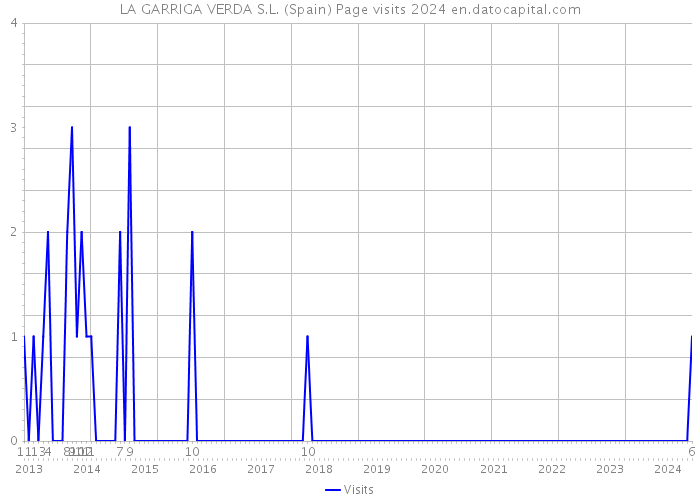 LA GARRIGA VERDA S.L. (Spain) Page visits 2024 