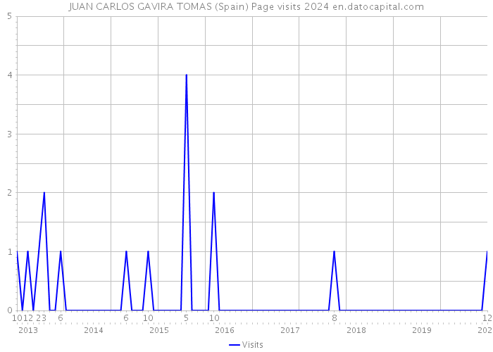 JUAN CARLOS GAVIRA TOMAS (Spain) Page visits 2024 