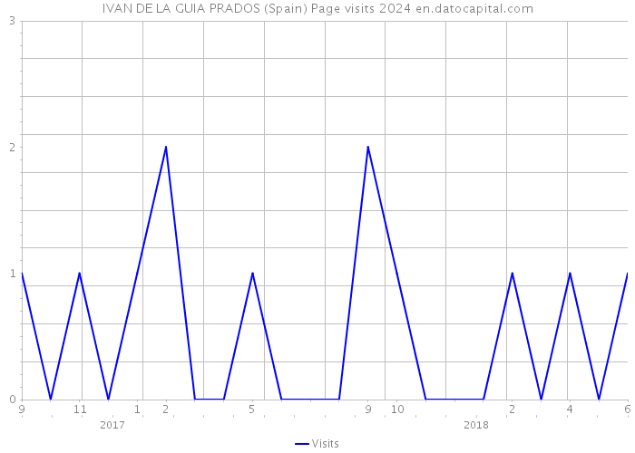 IVAN DE LA GUIA PRADOS (Spain) Page visits 2024 