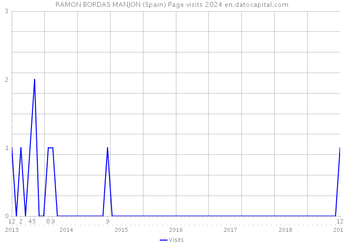 RAMON BORDAS MANJON (Spain) Page visits 2024 