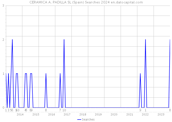 CERAMICA A. PADILLA SL (Spain) Searches 2024 