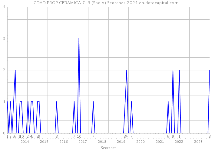 CDAD PROP CERAMICA 7-9 (Spain) Searches 2024 