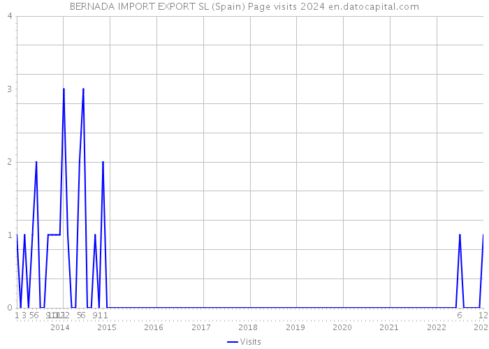 BERNADA IMPORT EXPORT SL (Spain) Page visits 2024 