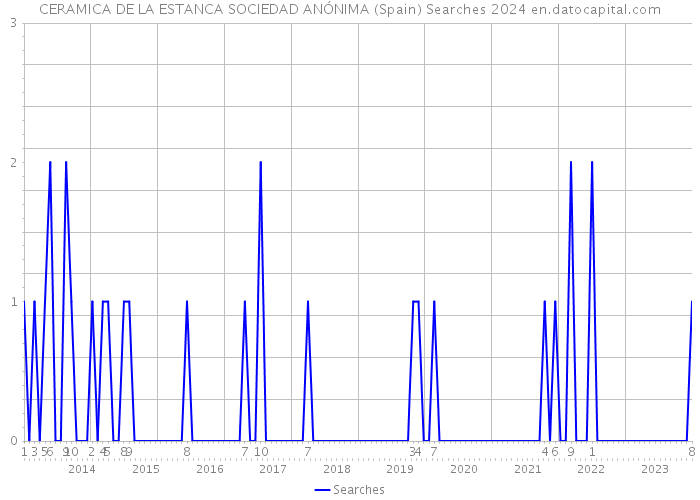 CERAMICA DE LA ESTANCA SOCIEDAD ANÓNIMA (Spain) Searches 2024 