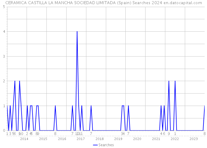 CERAMICA CASTILLA LA MANCHA SOCIEDAD LIMITADA (Spain) Searches 2024 