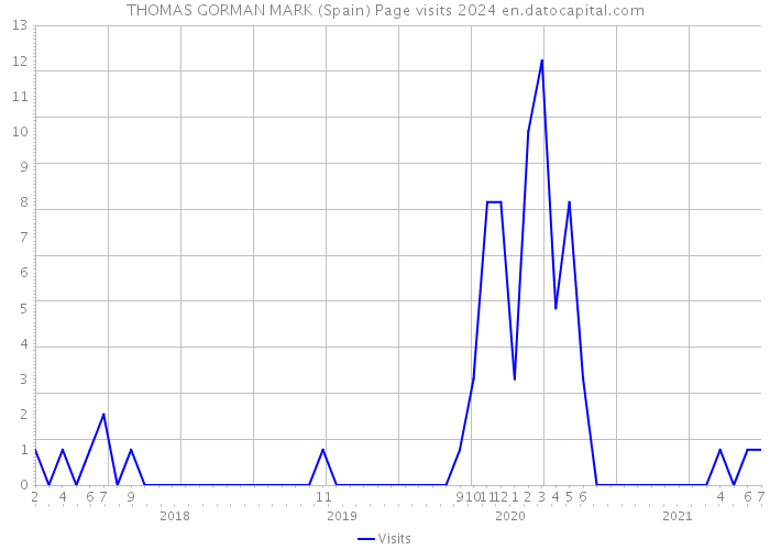 THOMAS GORMAN MARK (Spain) Page visits 2024 