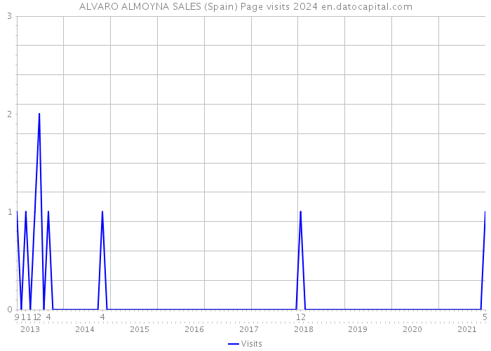 ALVARO ALMOYNA SALES (Spain) Page visits 2024 