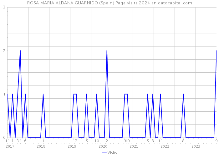 ROSA MARIA ALDANA GUARNIDO (Spain) Page visits 2024 