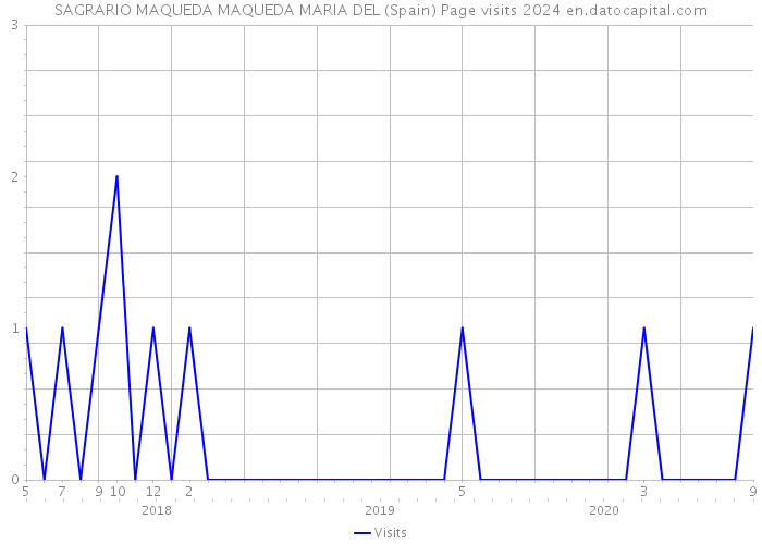 SAGRARIO MAQUEDA MAQUEDA MARIA DEL (Spain) Page visits 2024 
