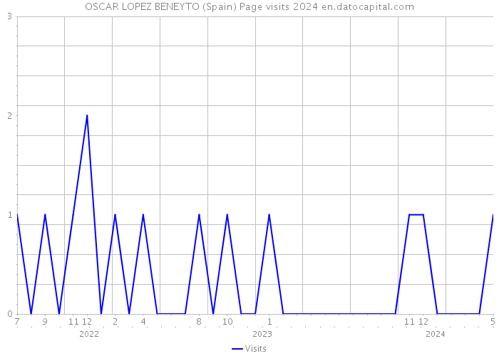 OSCAR LOPEZ BENEYTO (Spain) Page visits 2024 