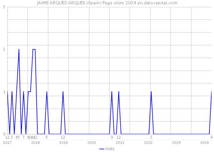 JAIME ARQUES ARQUES (Spain) Page visits 2024 