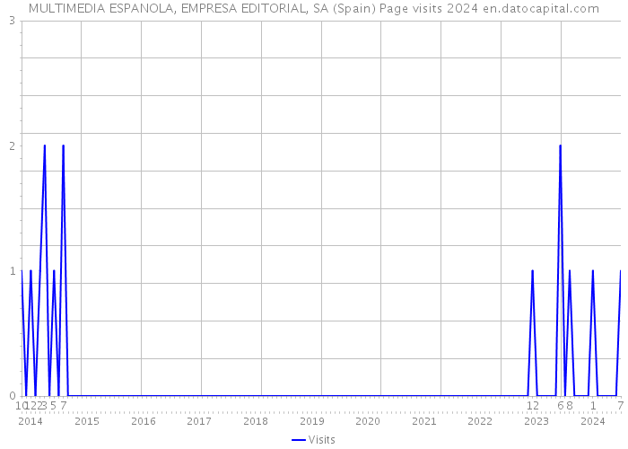 MULTIMEDIA ESPANOLA, EMPRESA EDITORIAL, SA (Spain) Page visits 2024 