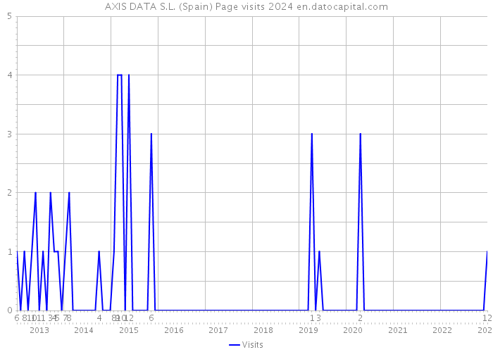 AXIS DATA S.L. (Spain) Page visits 2024 