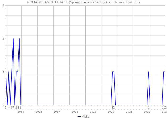 COPIADORAS DE ELDA SL (Spain) Page visits 2024 