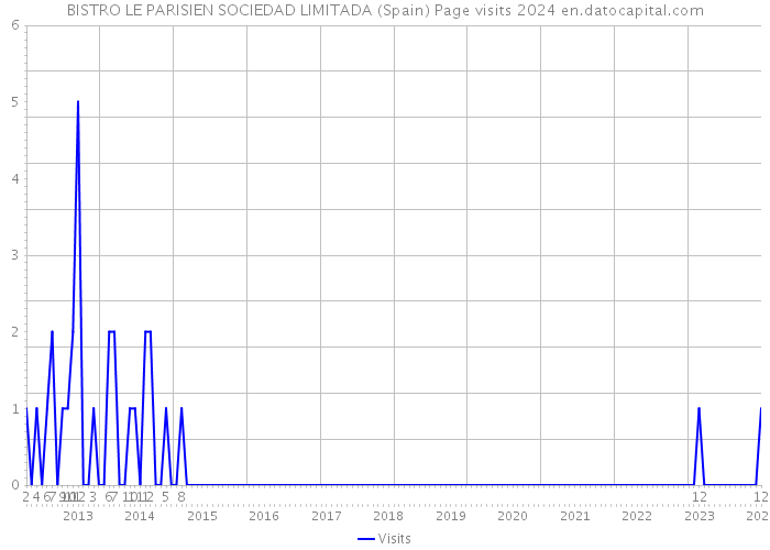 BISTRO LE PARISIEN SOCIEDAD LIMITADA (Spain) Page visits 2024 