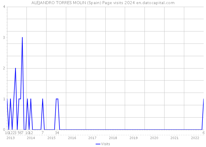 ALEJANDRO TORRES MOLIN (Spain) Page visits 2024 