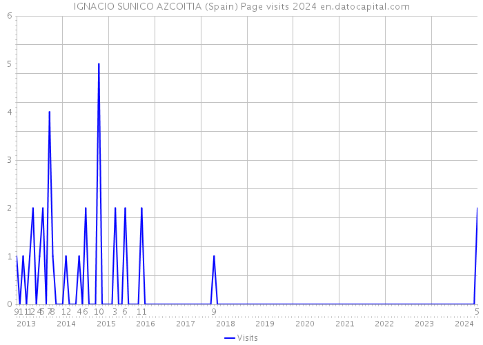IGNACIO SUNICO AZCOITIA (Spain) Page visits 2024 