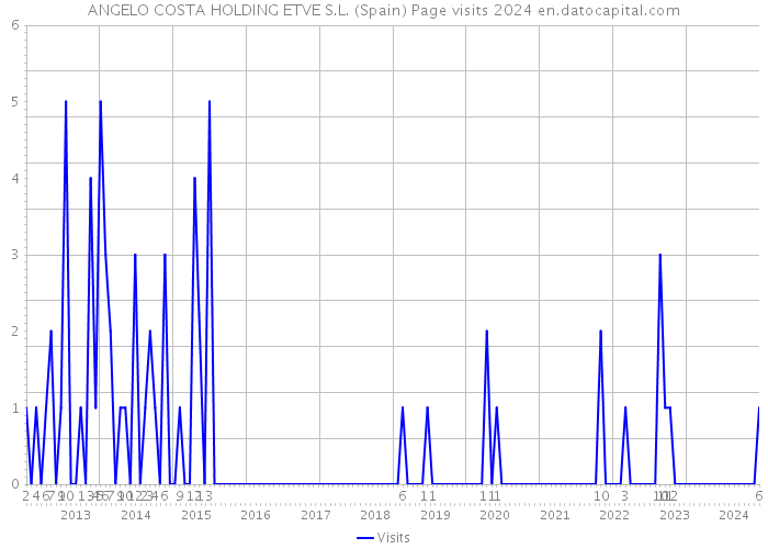 ANGELO COSTA HOLDING ETVE S.L. (Spain) Page visits 2024 