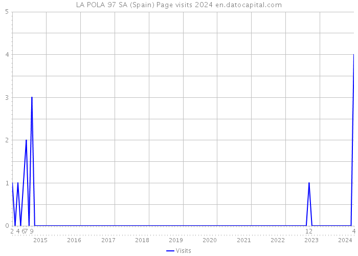 LA POLA 97 SA (Spain) Page visits 2024 