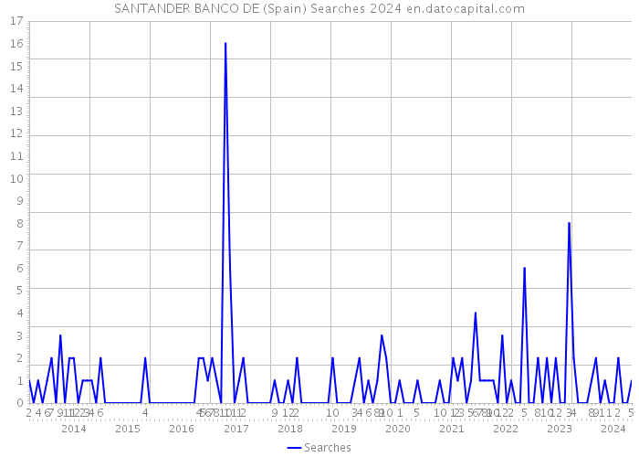 SANTANDER BANCO DE (Spain) Searches 2024 