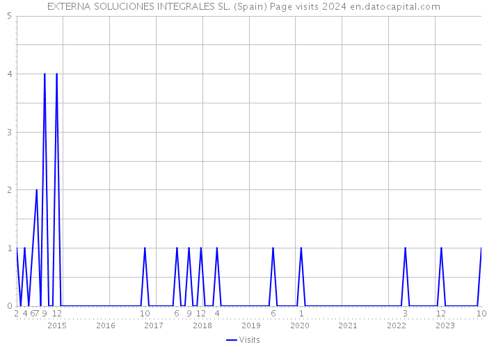 EXTERNA SOLUCIONES INTEGRALES SL. (Spain) Page visits 2024 